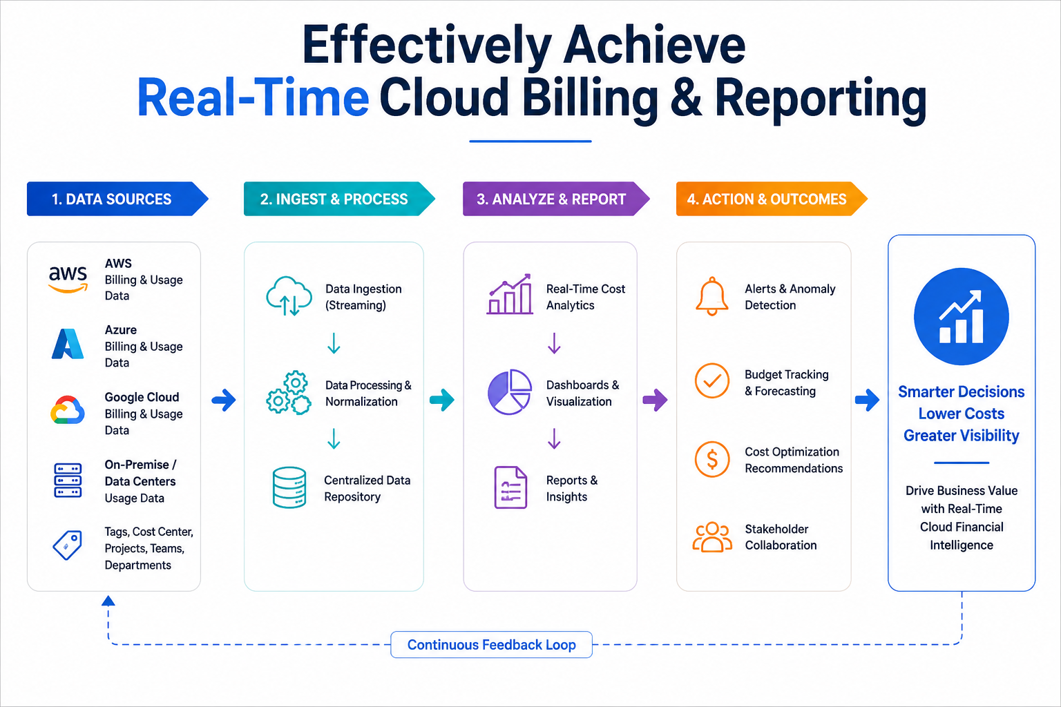 Effectively Achieve Real-Time Cloud Billing & Reporting - FinOps School
